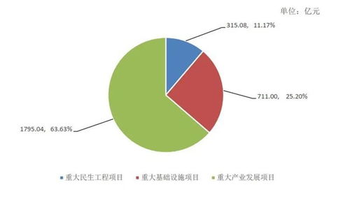 1至5月贵州省重大工程项目完成投资2821.12亿元，项目投资成效显著
